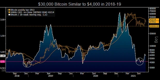 bloomberg 100k Analyst Predicts ‘Refreshed Bull Market’ for Bitcoin, Price Heading Toward $100K