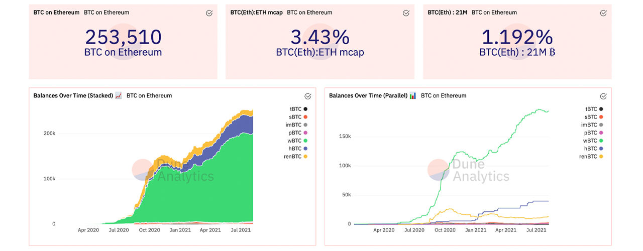Bitcoin tokenizado en Ethereum supera el valor nominal de $ 11 mil millones, WBTC domina el 76% del suministro circulante