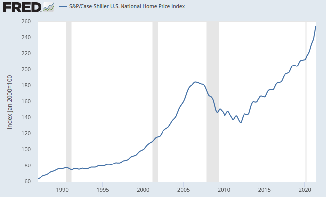 US Home Prices Are Climbing Faster Than the Mortgage Bubble 15 Years Ago