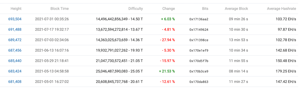 La dificultad de Bitcoin aumenta en un 6%; sigue siendo un 48% más fácil encontrar bloques de BTC que hace 30 días