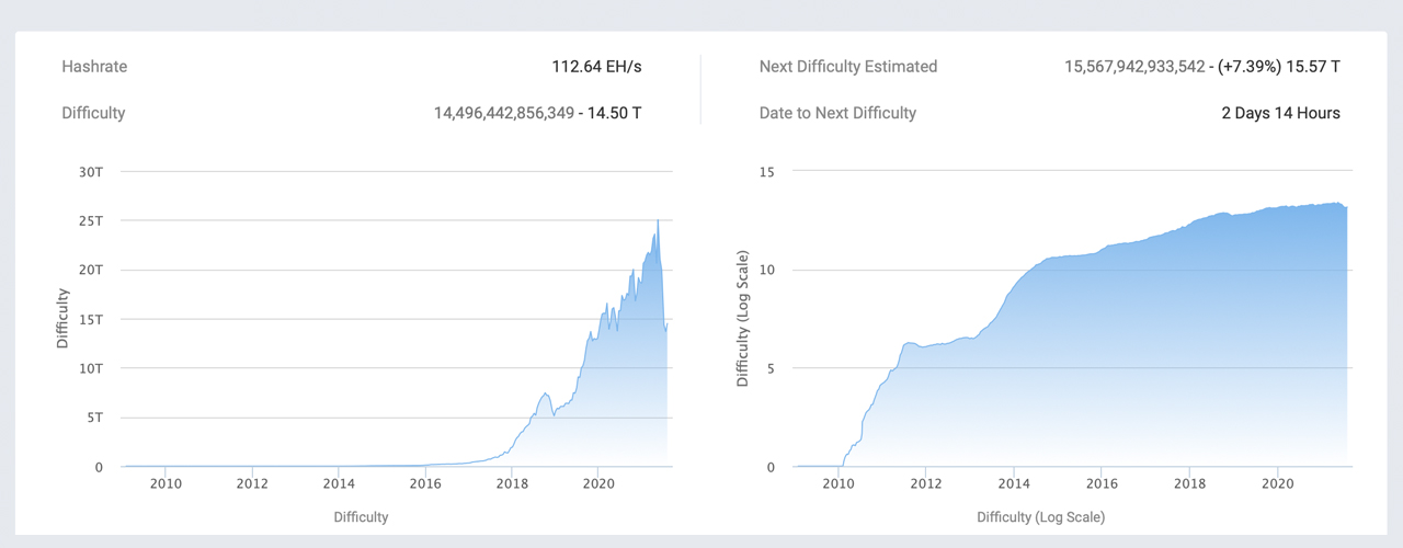 Bitcoin Network Mining Difficulty Expected to Increase Biggest in Over 2 Months