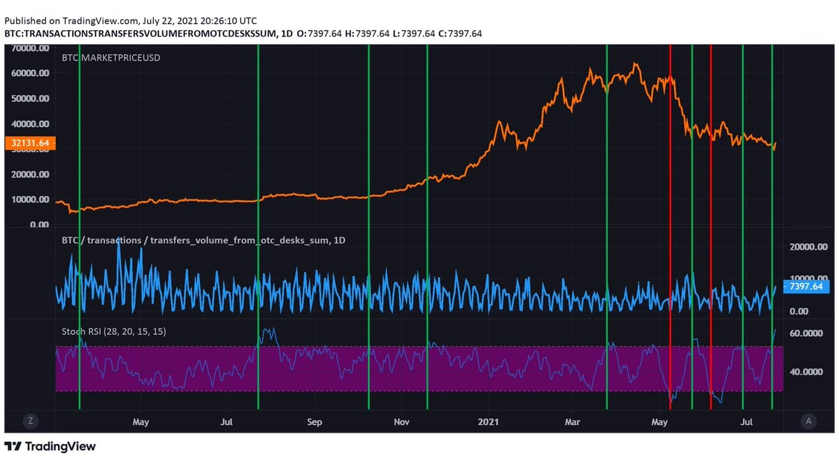 Analysts Discuss Bitcoin Over-the-Counter Desk With BTC Demand 