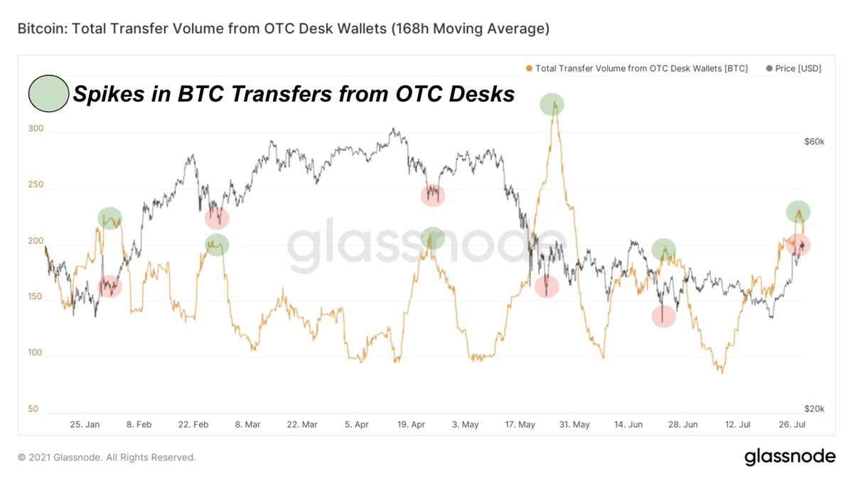 Les Analystes Discutent Des Bureaux De Gré À Gré Bitcoin Bouillonnant Avec La Demande De Btc 