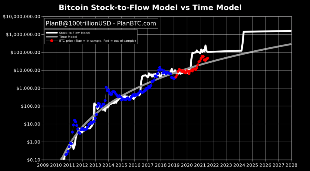 S2f Creator 시간 모델 논의 플랜 B의 비트코인 가격 모델 크리스마스까지 10만 달러 예상 시장 및 가격 Bitcoin News
