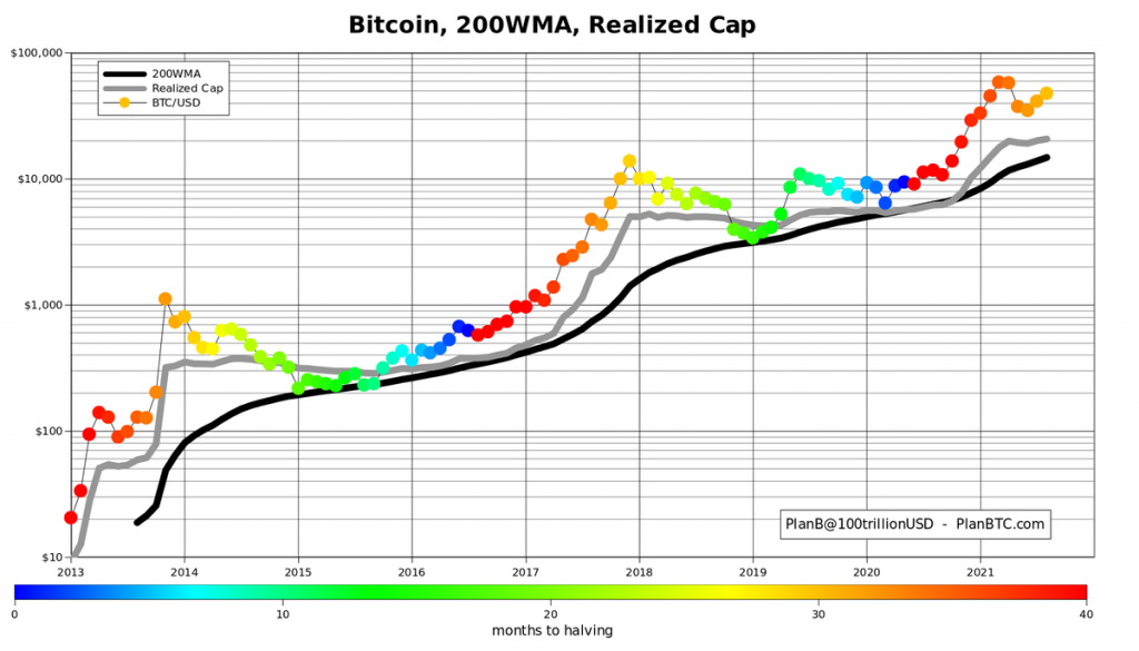 Plan B's Stock-to-Flow Bitcoin Price Model 'Predicts $100K By Christmas ...