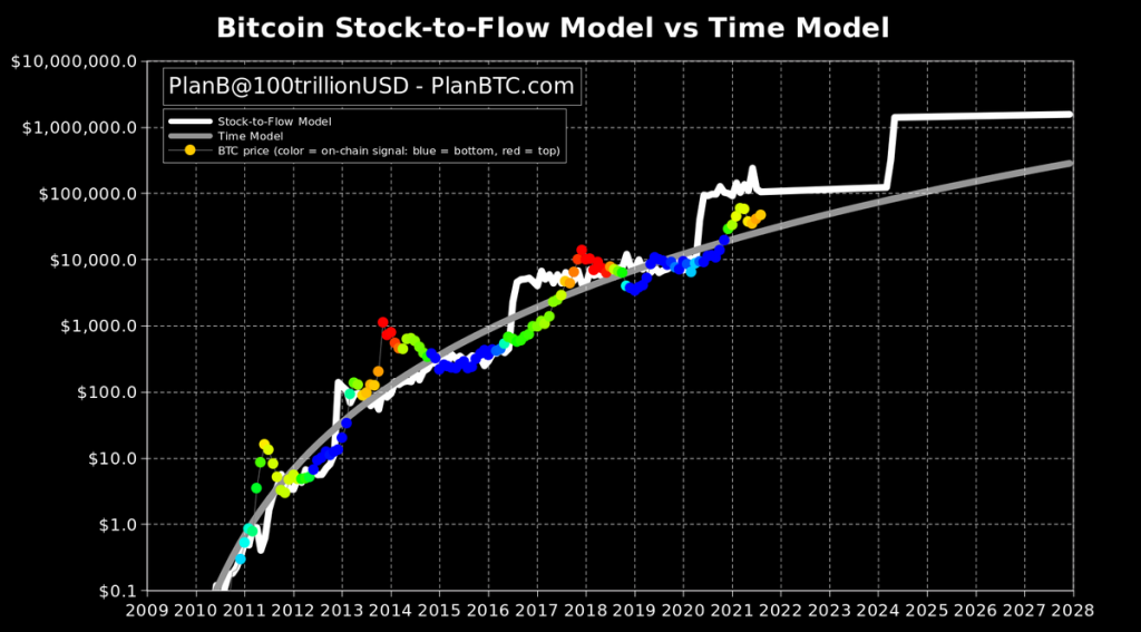 Plan B's Stock-to-Flow Bitcoin Price Model 'Predicts $100K By Christmas ...