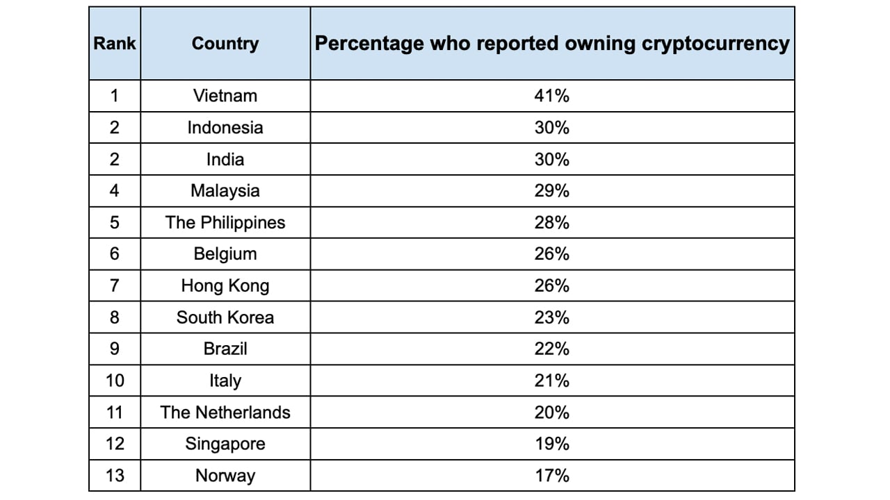 Finder's Poll Shows Vietnam Holds the Highest Percentage of Crypto Ownership Worldwide