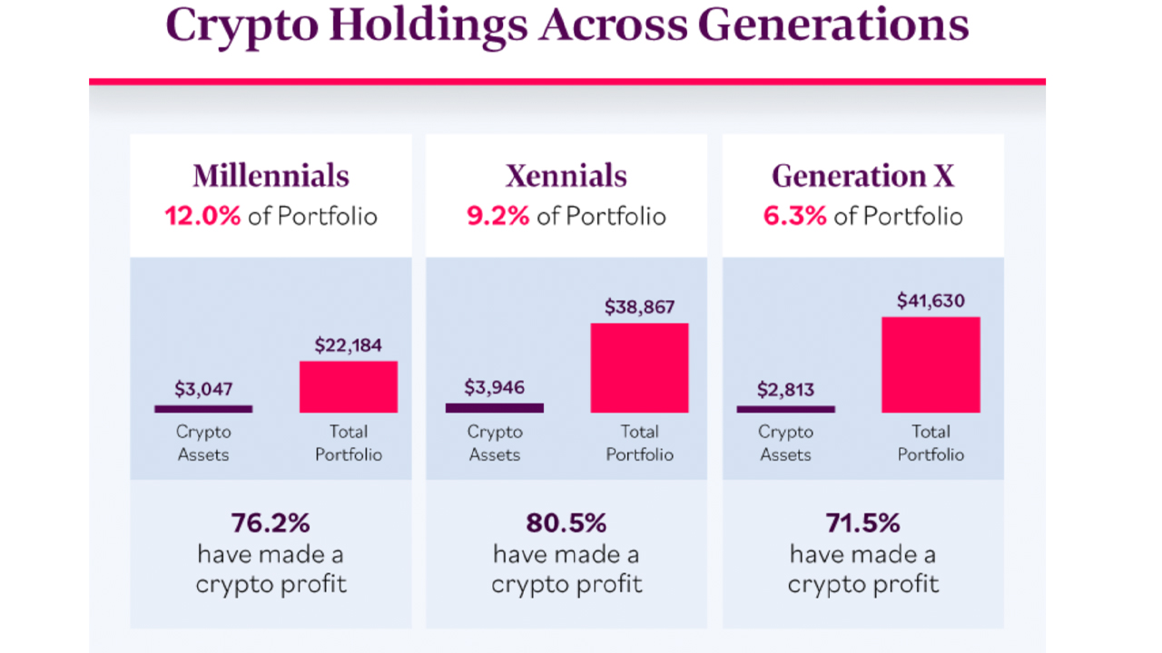 Survey Shows 3 in 4 Crypto Investors Turned a Profit Investing, Crypto Represents 12% of Millennial Portfolios