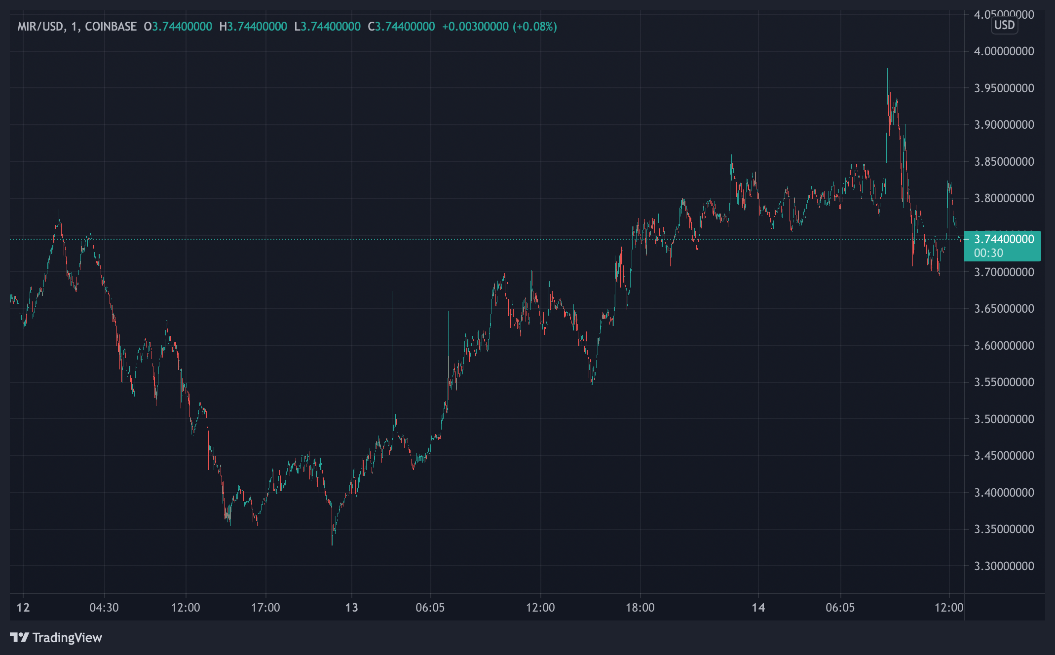 The Crypto Economy’s Biggest 12-Month Gainers Outshined ...