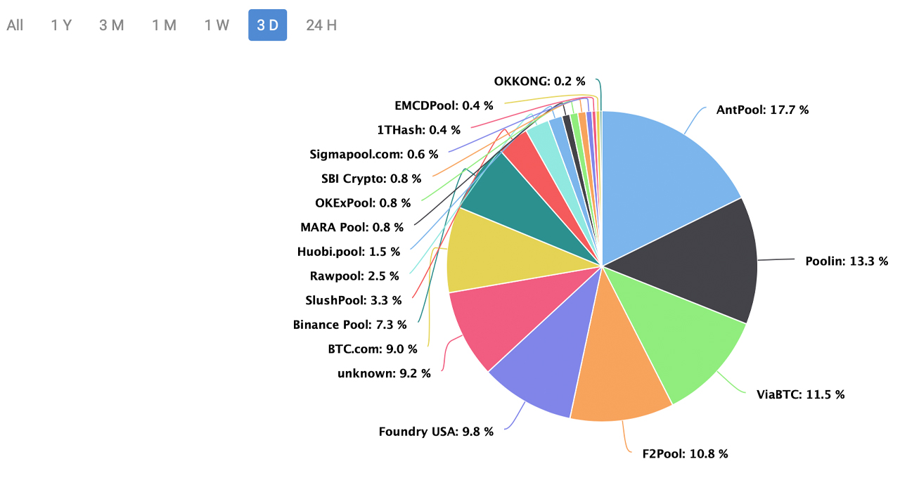 Bitcoin Network Mining Difficulty Expected to Increase Biggest in Over 2 Months