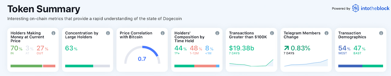Dogecoin Gains Double Digit This Week – One Address Still Holds 28% of DOGE Supply