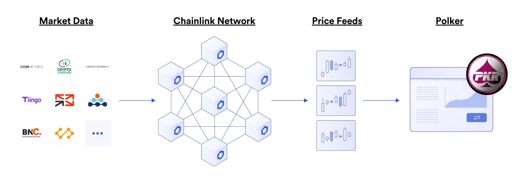 Polker Is Integrating Chainlink Price Feeds Into Its Multi-Crypto Marketplace – Sponsored Bitcoin News