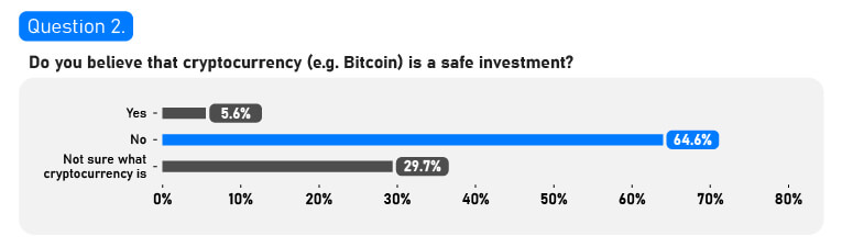 Un sondage montre que 64% des Britanniques pensent que la crypto n'est 