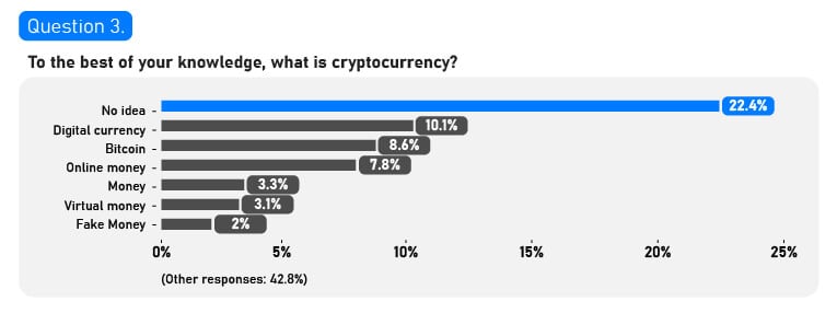 Survey Shows 64% of Britons Believe Crypto Is 'Not a Safe Investment,' Respondents Think Ethereum Is a Drug, Cardano Is Cheese