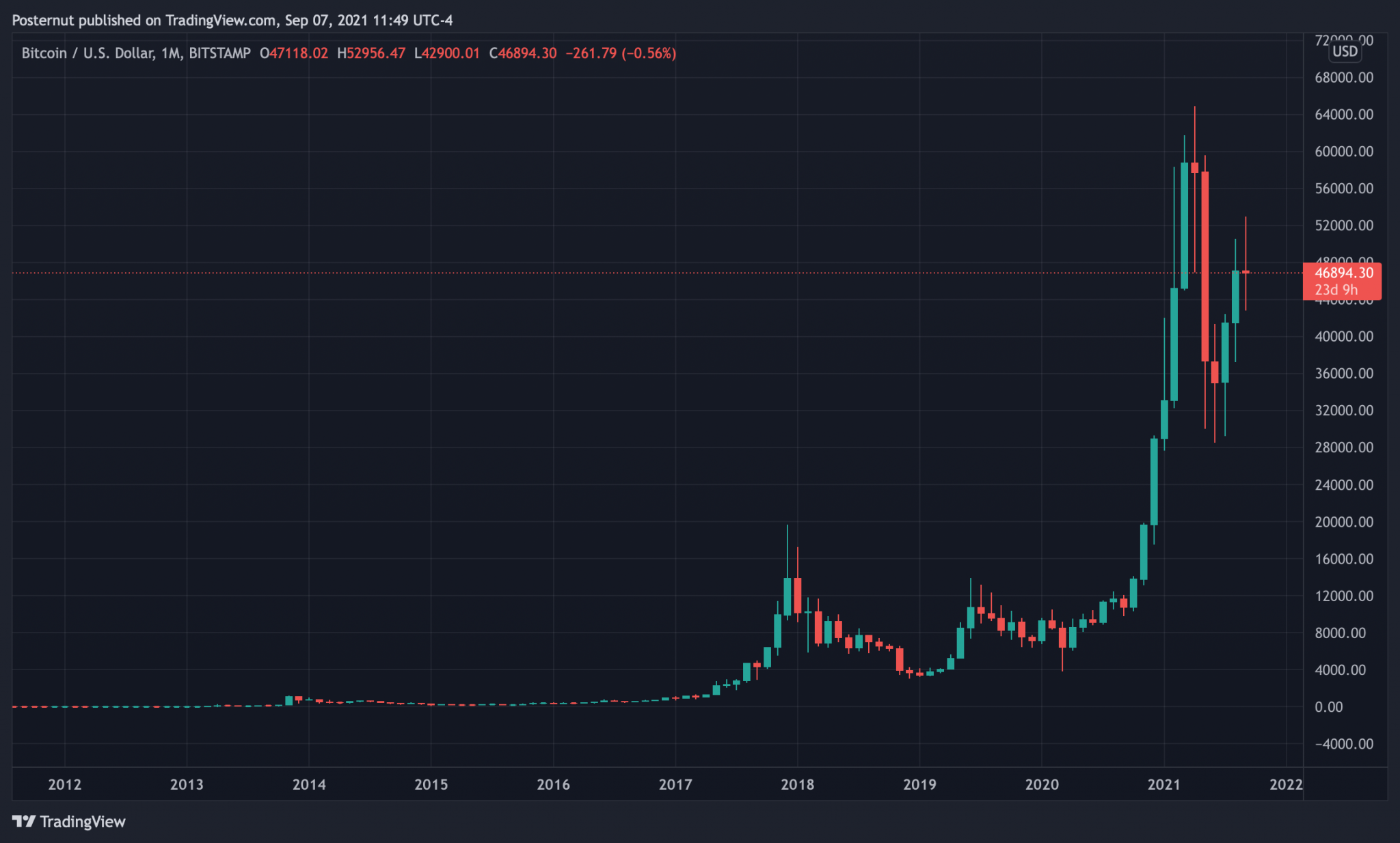 el salvador average bitcoin price