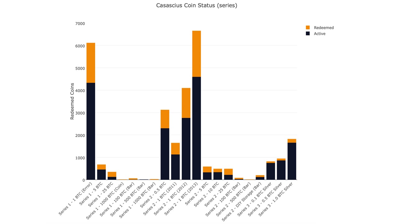 价值 20 亿美元的未去皮 Casascius 实物比特币：剩下不到 20,000 枚处于活跃状态的比特币