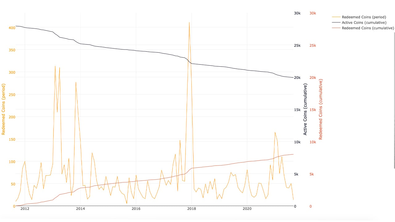 Casascius' $ 2 billion in unpeeled physical bitcoins: less than 20,000 coins active