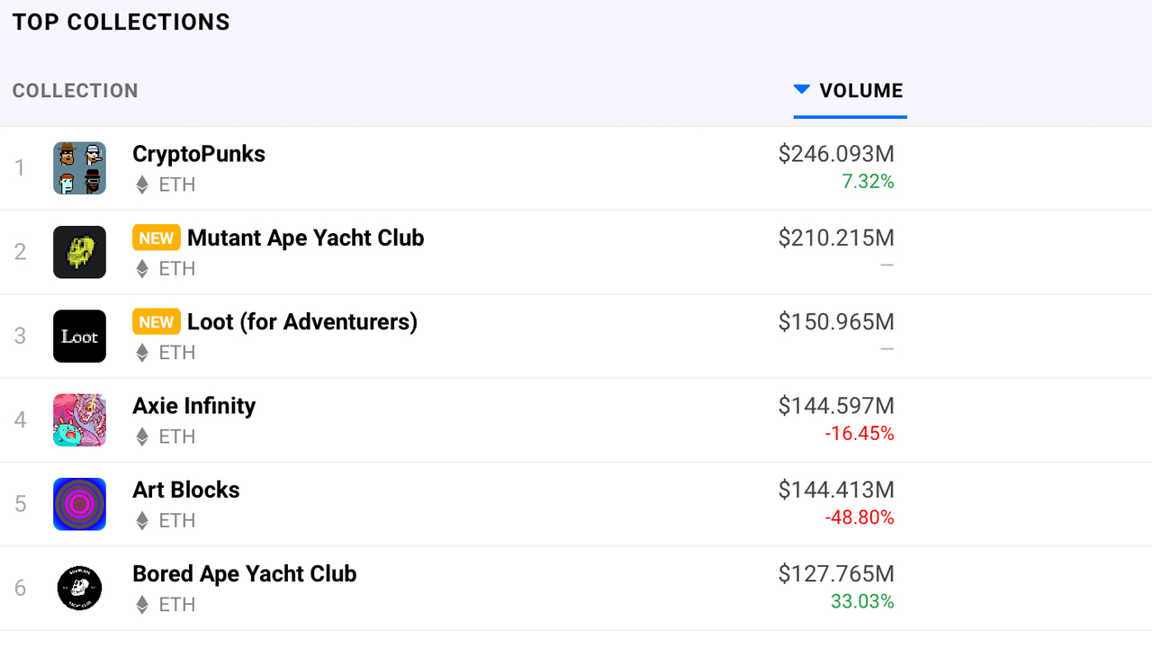 End of August's NFT Sales Tapped All-Time High at $1 Billion, Last Week's NFT Sales Hit $821 Million