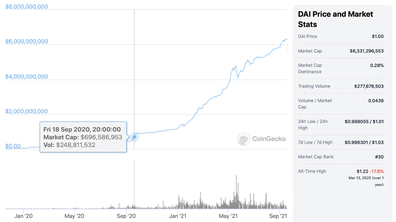 The Valuation of the Stablecoin DAI Market Swells - DAI Market Cap Increased More Than 800% in 12 Months