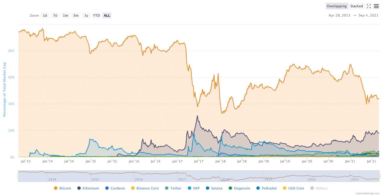 Bitcoin Market Dominance Dips Down to 40% While Ethereum and Other Crypto Market Caps Swell