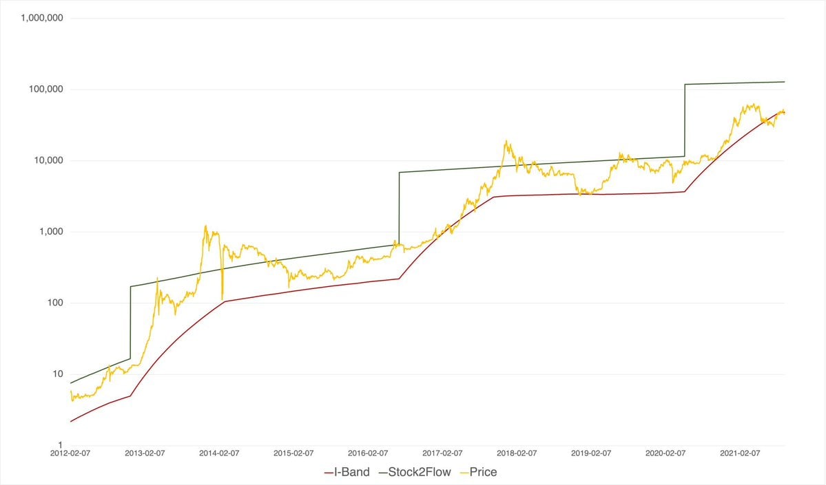 模型显示 BTC 价格下限为 3.9 万美元，调查显示比特币年终价格有望达到 10 万美元