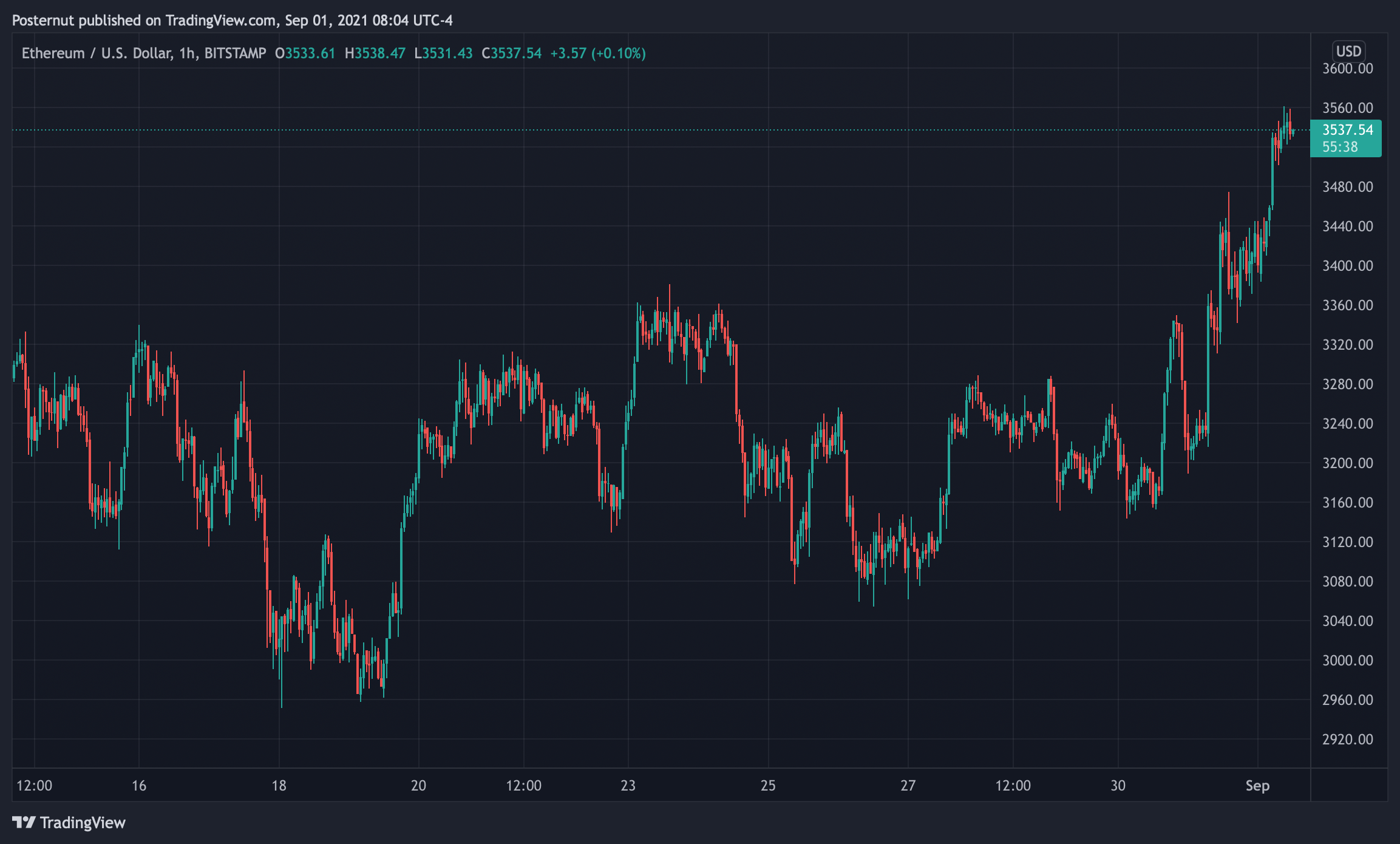 ethereum cryptocurrency price trend