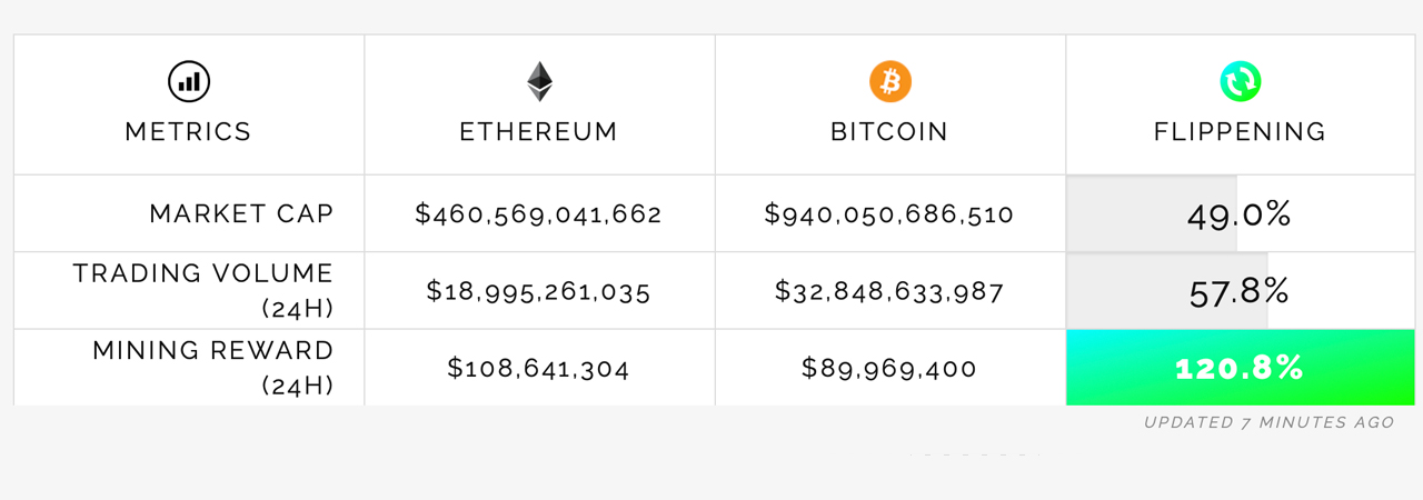 ethereum vs bitcoin market cap