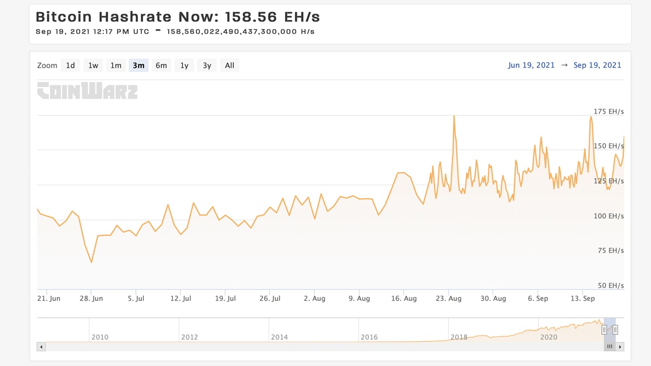 Bitcoin Hashrate tăng 128% trong 83 ngày, các công cụ khai thác bí ẩn của mạng biến mất