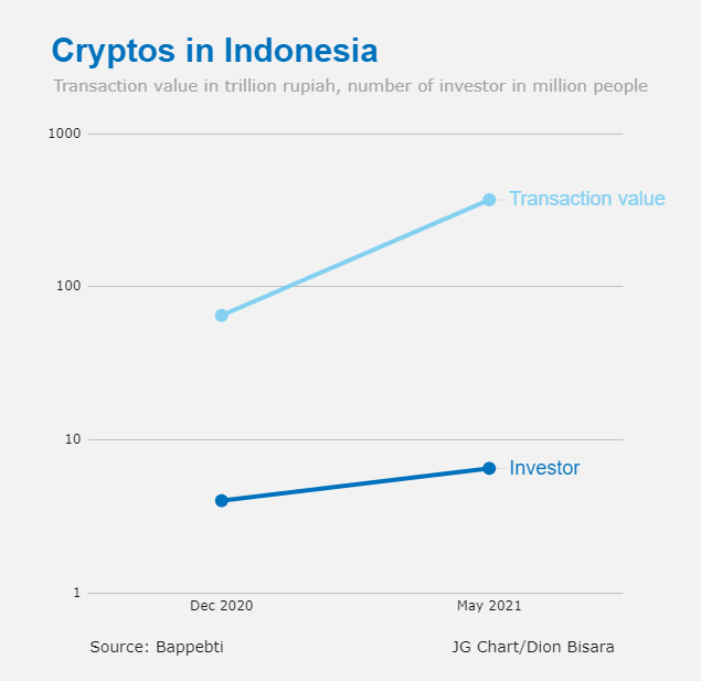 Indonesia Tidak Akan Melarang Cryptocurrency Seperti China, Kata Menteri Saat Perdagangan Crypto Melonjak