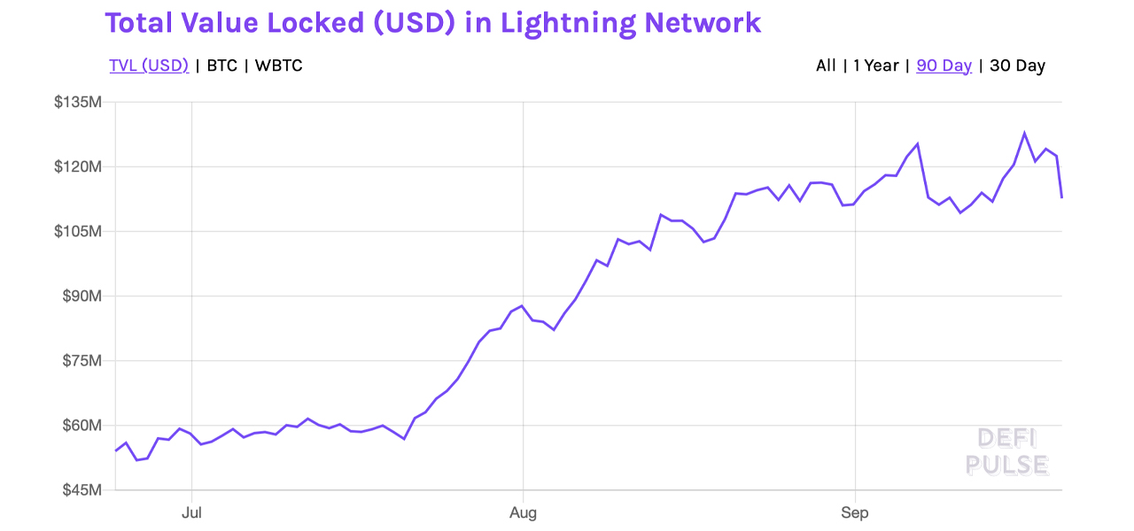 Custodial Lightning Network Service Attack Discovered by LN 'Newbie' —  Hacker Strikes 6 LN Custodians – Bitcoin News