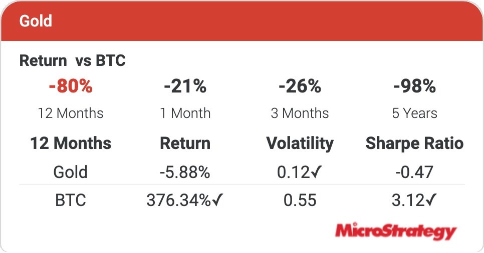 Microstrategy Avoids 'Multi-Billion Dollar Mistake' by Choosing Bitcoin Over Gold