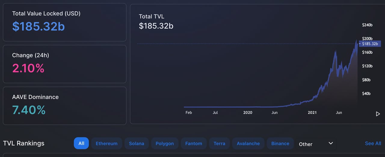 As the crypto economy collapses, the total value tied in defi continues to rise
