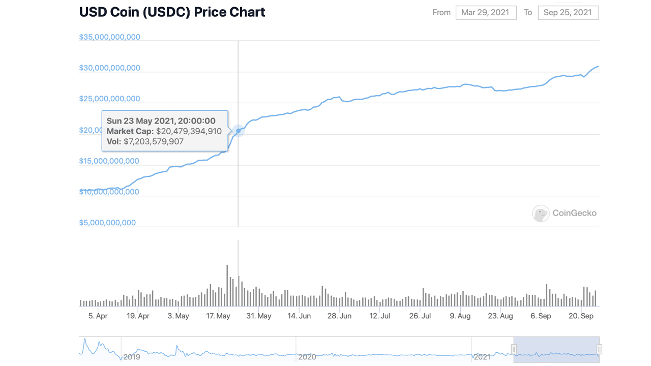 La capitalización de mercado del USDC alcanza los $ 30 mil millones: Stablecoin agrega $ 10 mil millones en 4 meses