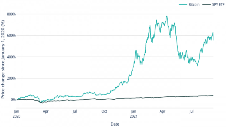 Cash2Bitcoin: As Bitcoin Greatly Outperforms S&P 500, Bitcoin ATMs Gain in Pop...
