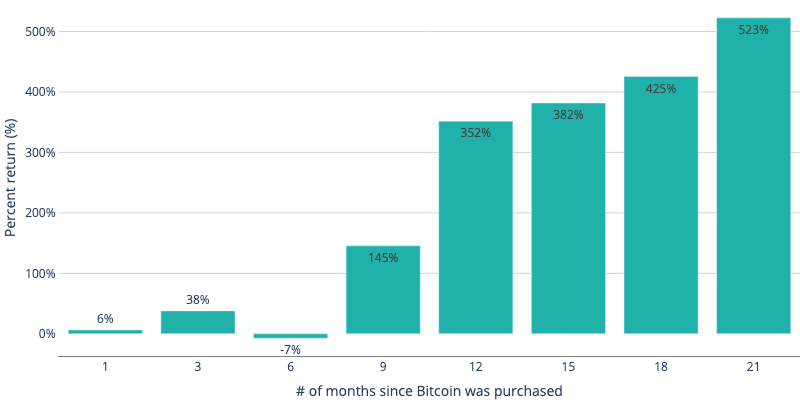 Cash2Bitcoin: As Bitcoin Greatly Outperforms S&P 500, Bitcoin ATMs Gain in Popularity