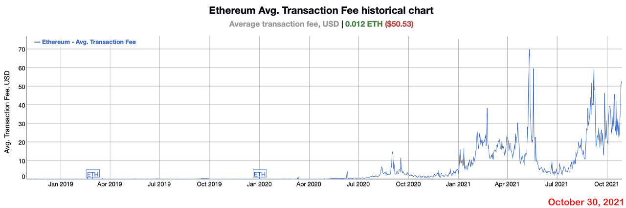 Cost per transaction ethereum рост биткоина за неделю в процентах