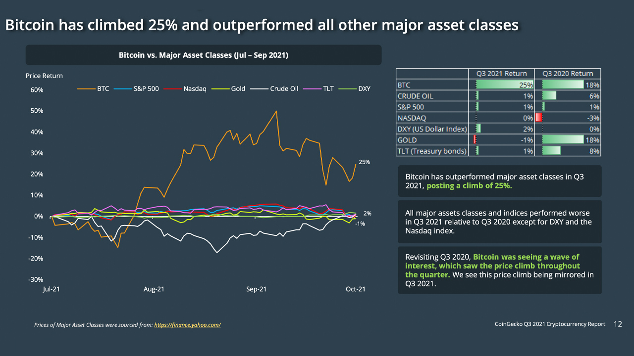 Coingecko Publishes Q3 Crypto Report — BTC Outperformed Every Major Asset Class, Altcoins Decouple