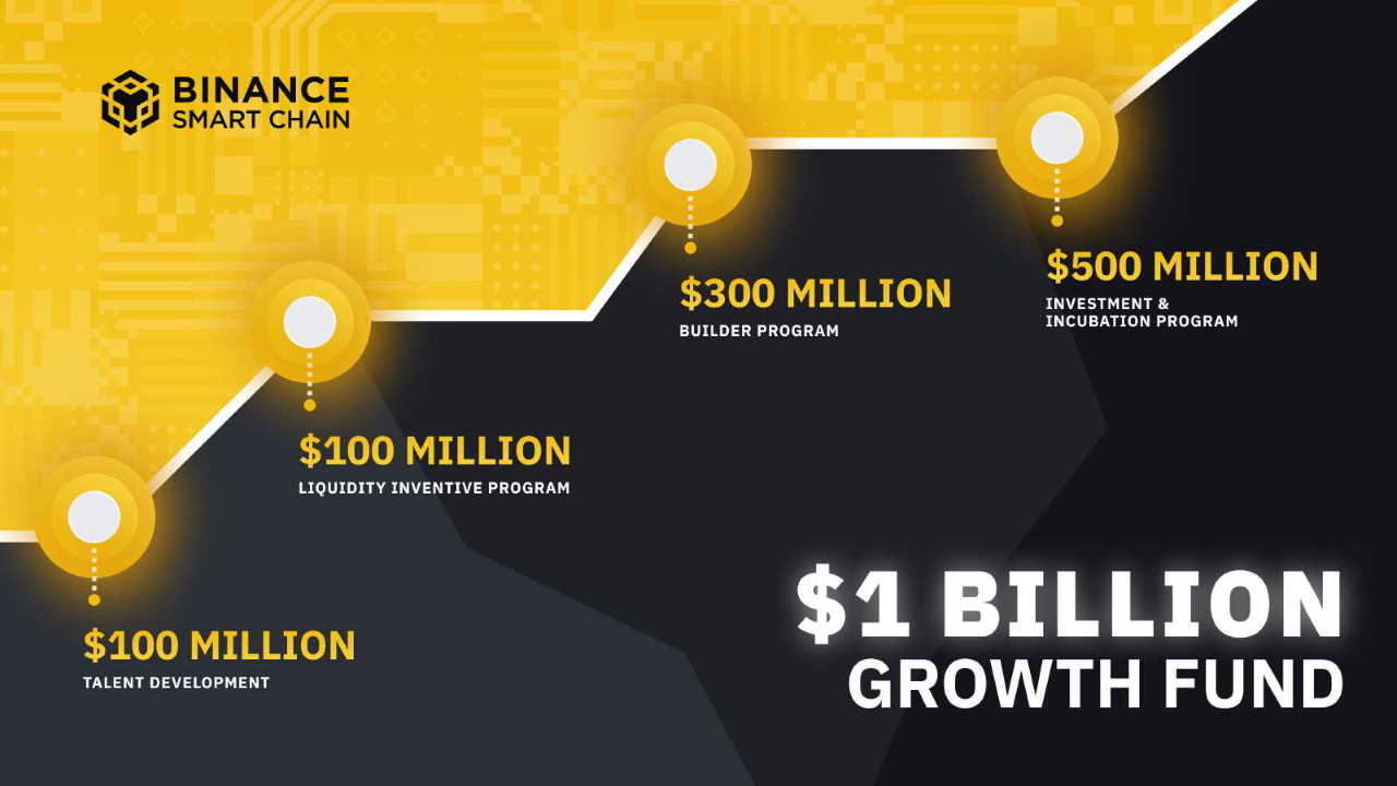 Binance Smart Chain (BSC) Receives  Billion to Bring the Next 1 Billion Crypto Users