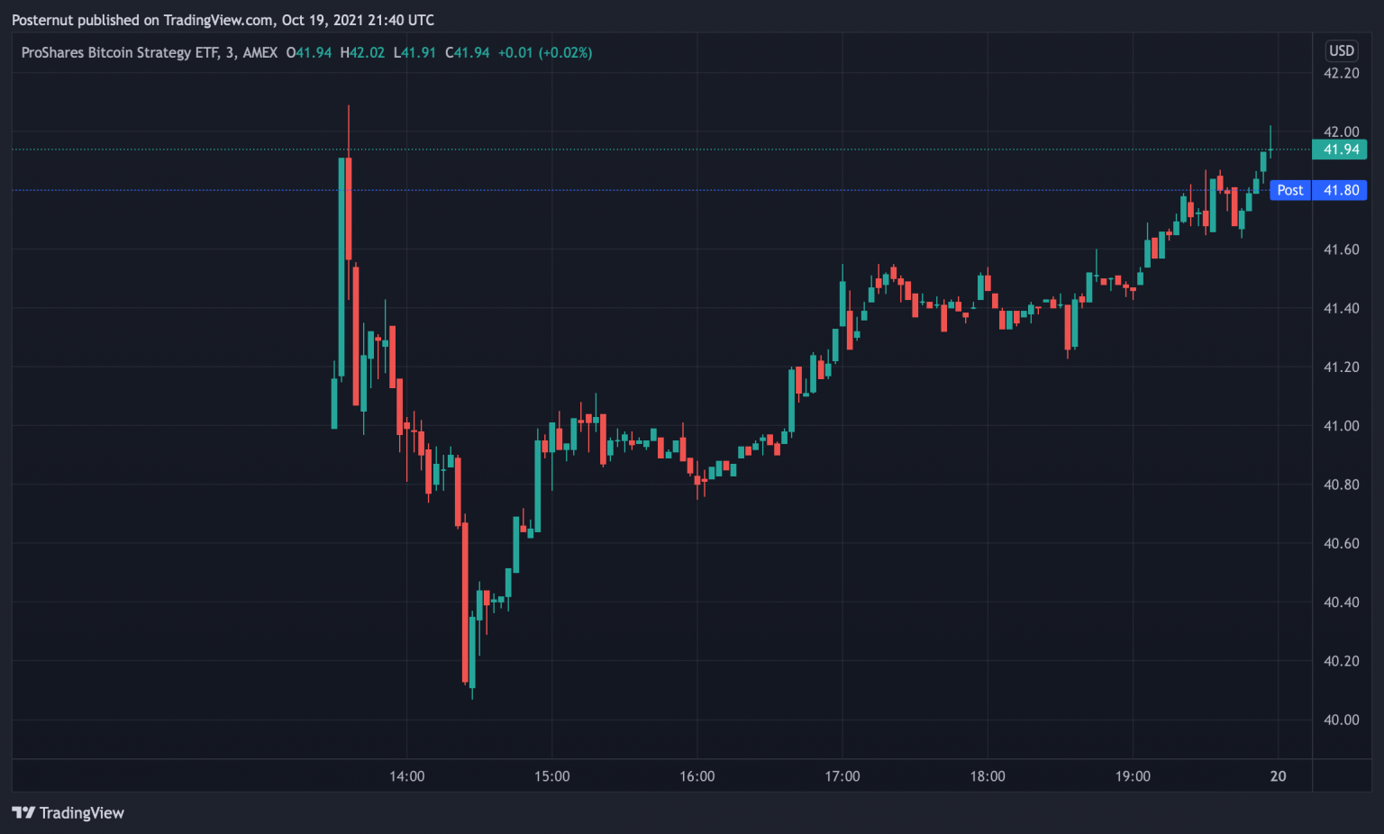 proshares bitcoin strategy etf price