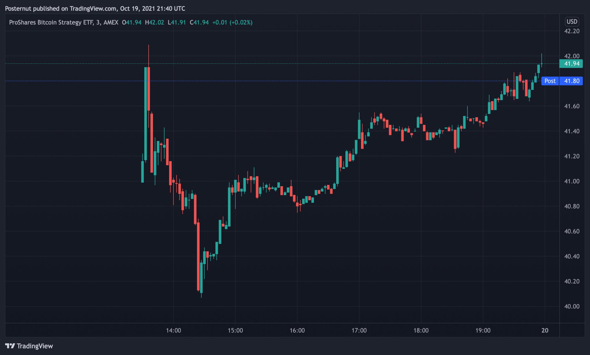 proshares bitcoin etf stock price