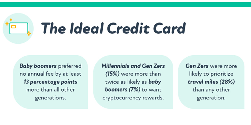 Un sondage montre que 14% des Américains veulent des récompenses cryptographiques pour l'utilisation de leurs cartes de crédit