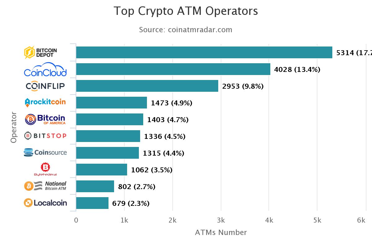 Los cajeros automáticos de Bitcoin se duplican este año, superan los 30.000 en todo el mundo