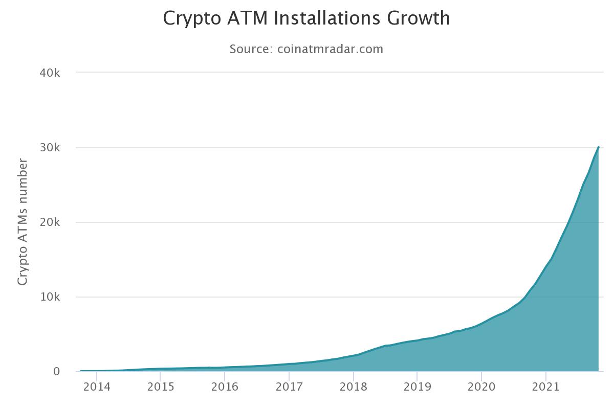Bitcoin ATMs Double This Year, Exceed 30,000 Globally
