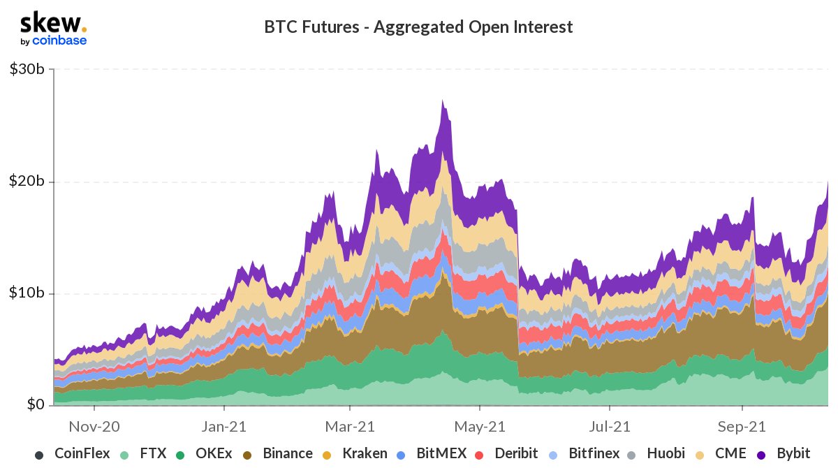 El interés abierto de futuros de BTC está aumentando antes del lanzamiento oficial de Bitcoin ETF