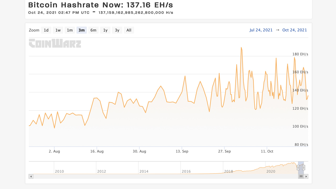 Bitcoin Hashrate Increases 32% in 3 Months, Stealth Miners Command 12% of BTC's Hashpower