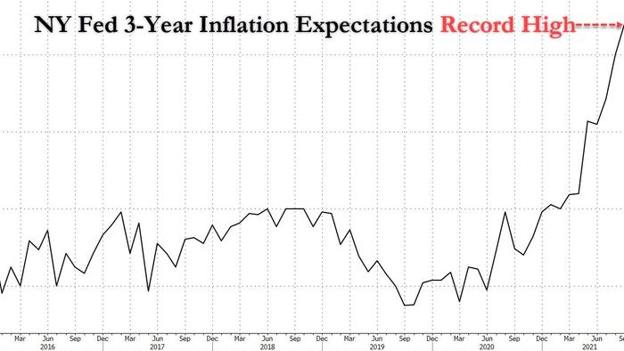  US Inflation Expectations Highest Since 2013, Gas Prices Skyrocket, Supply Chains Buckle