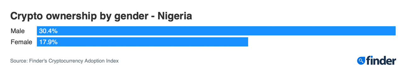 Sondage Finder : Le taux d'adoption de 24,2 % au Nigéria est l'indice le plus élevé de propriété de crypto au monde