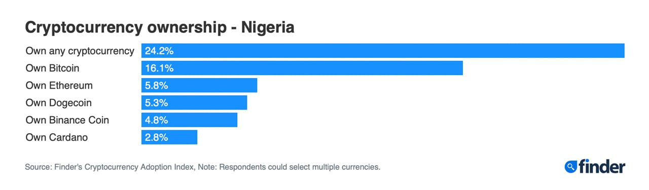 การสำรวจ Finder: คะแนนการยอมรับ 24.2% ของไนจีเรียเป็นอัตราการเป็นเจ้าของ Crypto สูงสุดทั่วโลก