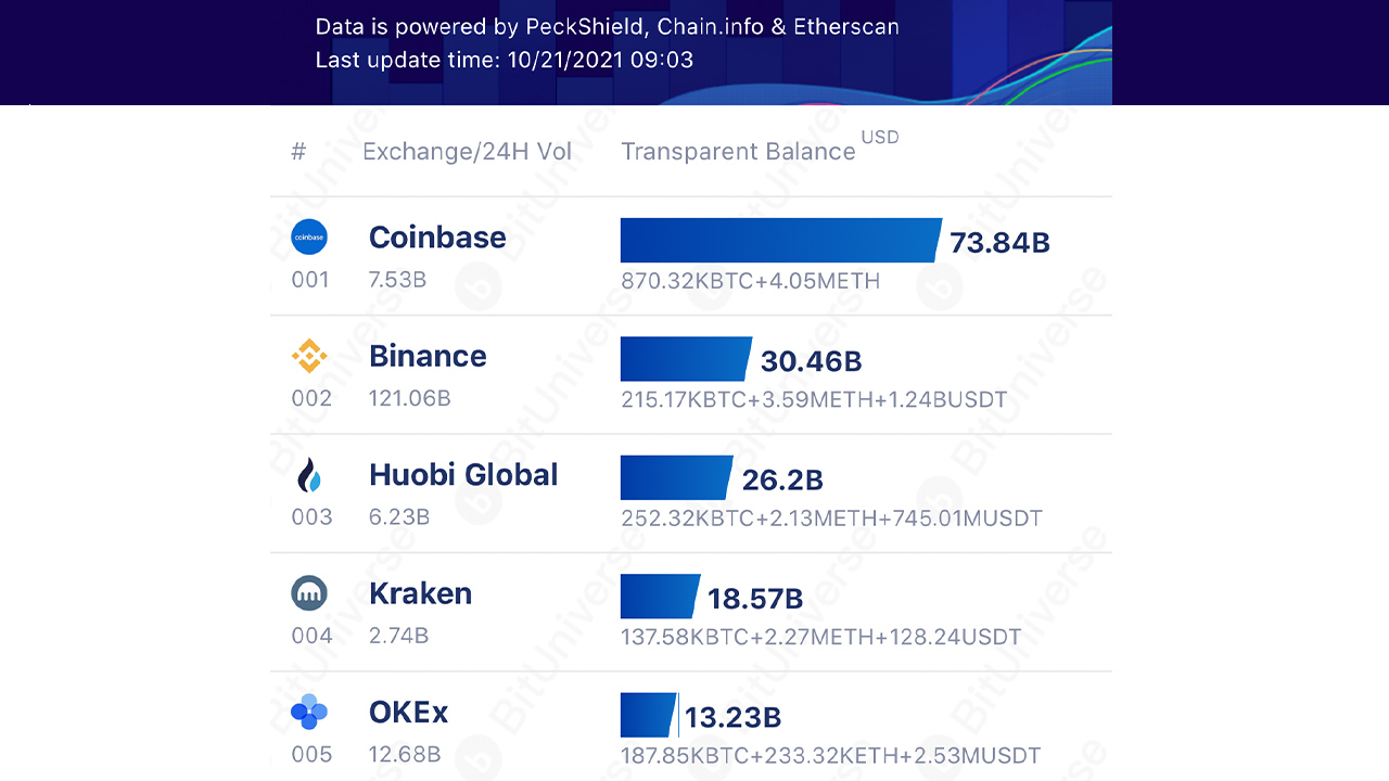 As the Crypto Economy Nears $ 3 Trillion, Top 10 Crypto Exchanges Hold Over $ 206B, More Than 7%
