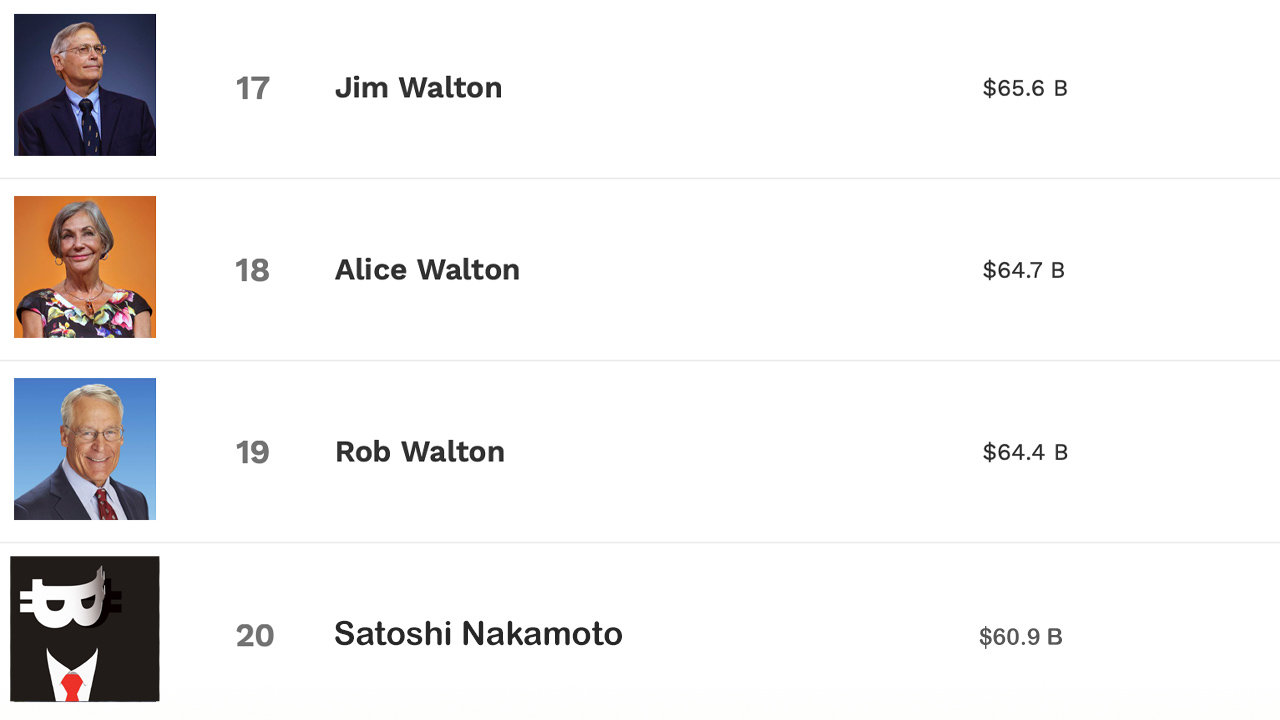 Bitcoin's Unknown Creator Satoshi Nakamoto Is Now the 20th Wealthiest ...